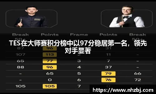 TES在大师赛积分榜中以97分稳居第一名，领先对手显著